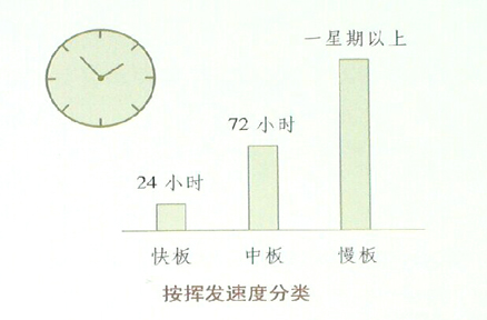 精油調揮發(fā)速度