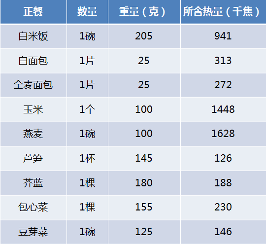 常見的主食所含熱量