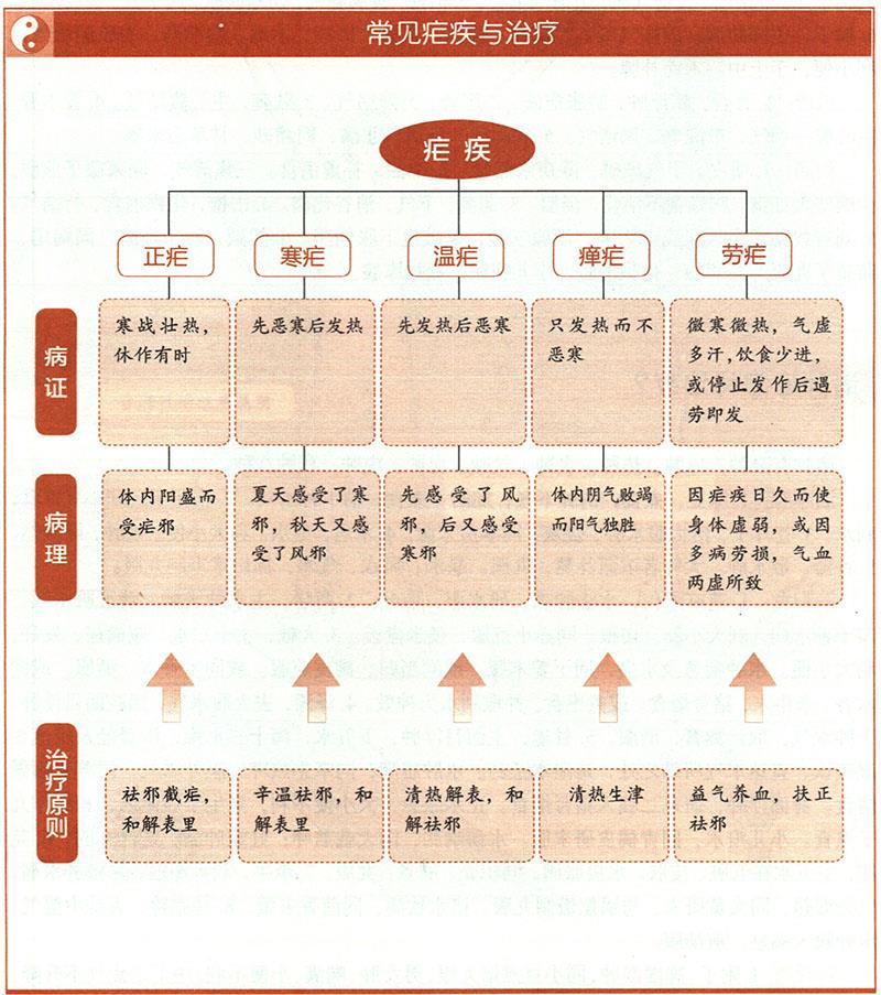 瘧應怎樣治療？