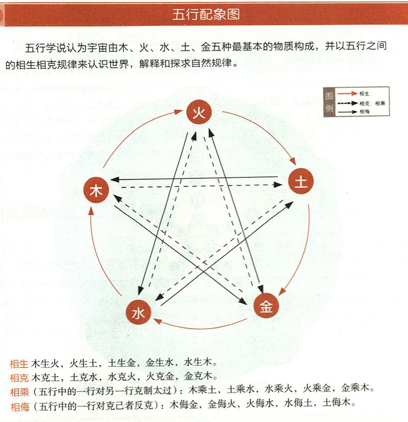 五臟與五方、四季、五行、五畜如何對應(yīng)？