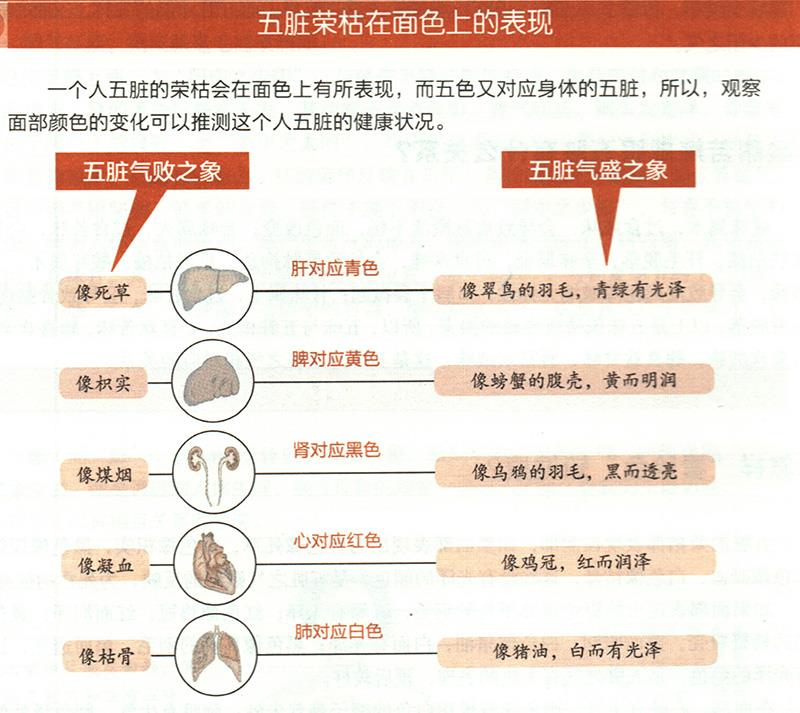 怎樣“看臉色”知健康？