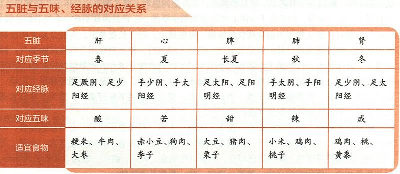 五臟病變時分別有怎樣的癥狀？