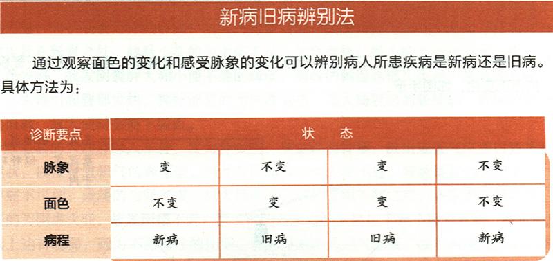 怎樣從顏色、脈象的變化來判斷舊病和新??？